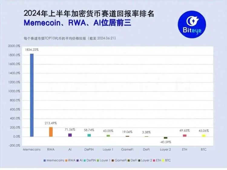 2024上半年加密賽道回報率統計
