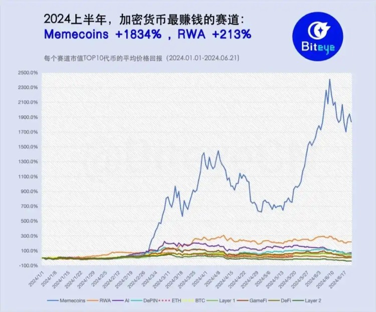 2024上半年加密賽道回報率統(tǒng)計
