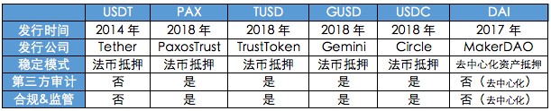 收藏！一篇文章理解6大穩定幣