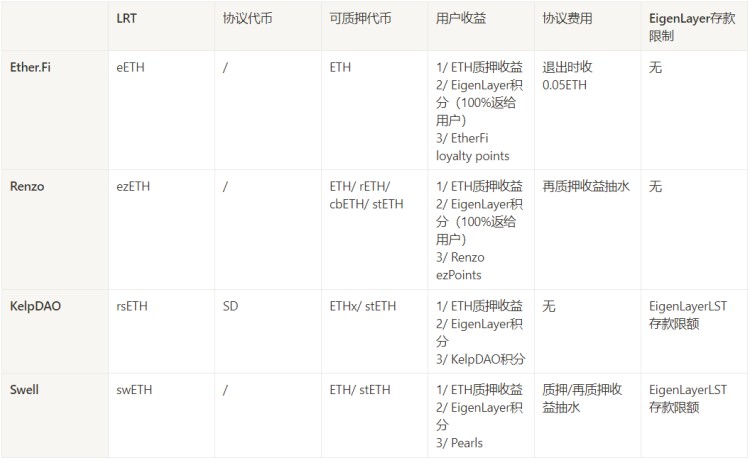 一文速覽 LRTFi 原理,生態(tài),玩法