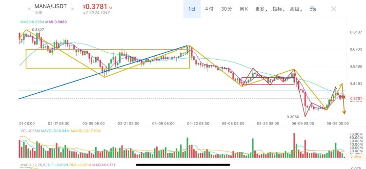 Mana假幣、Magic、大周期Dydx走勢分析