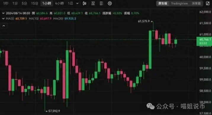 比特幣突破6.1萬美元，加密貨幣市場走勢如何?