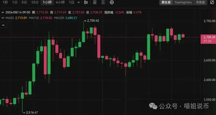 比特幣突破 6.1 萬美元
以太幣 2700 美元震蕩
過去 24 小時全網(wǎng)爆倉 8747 萬美元