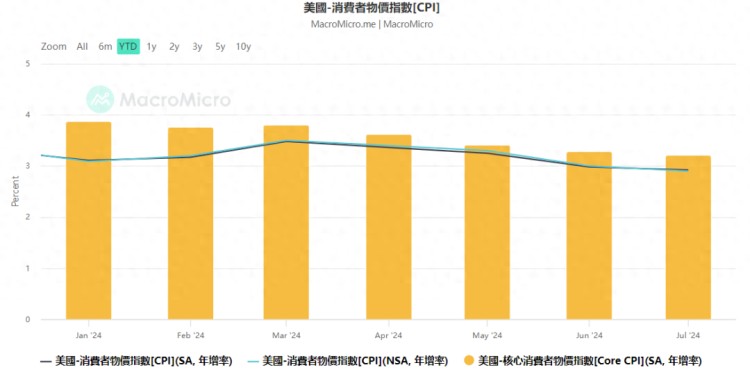 美國勞工部發(fā)布7月CPI數(shù)據(jù)
比特幣短暫沖高后下殺
為什么加密市場不漲反跌