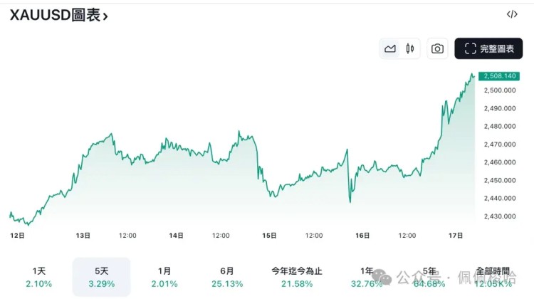 比特幣持續下跌黃金創新高