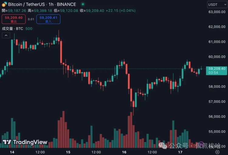 比特幣持續下跌黃金創新高