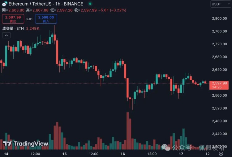 比特幣持續下跌黃金創新高
