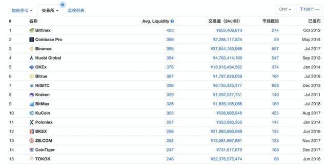 CoinMarketCap更新排名算法，幣安成全球第一。數(shù)據(jù)獨(dú)立性質(zhì)疑，流動(dòng)性排名或解決問(wèn)題。竅門(mén)評(píng)