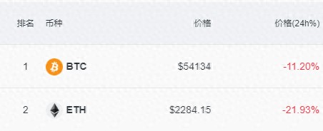 區塊鏈市場再次震蕩 對比特幣和以太坊大跌的反應